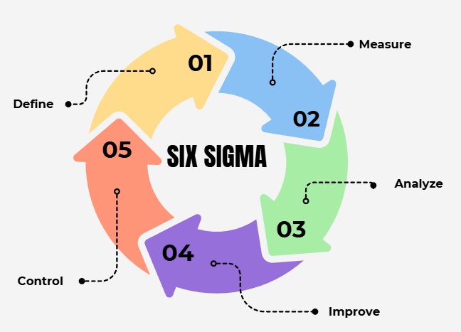 Metodología Six Sigma en ingles