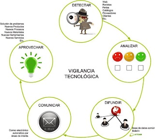 1. Mind map on Technology Surveillance