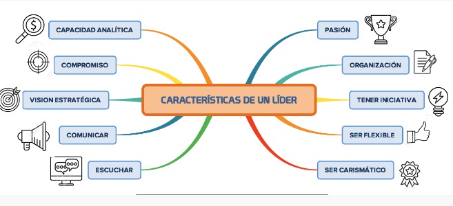 6. Mind map on the characteristics of a leader