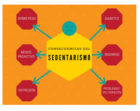 2.Consecuencias del sedentarismo, mapa conceptual de araña