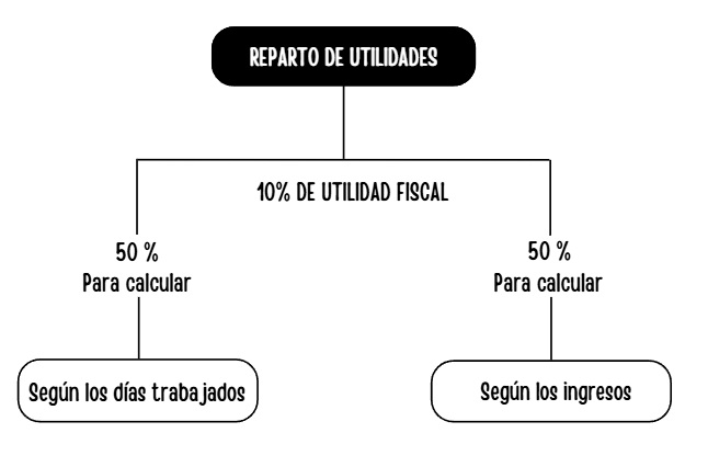 Reparto de utilidades