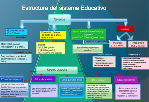 7.Estructura del sistema educativo, mapa conceptual jerárquico
