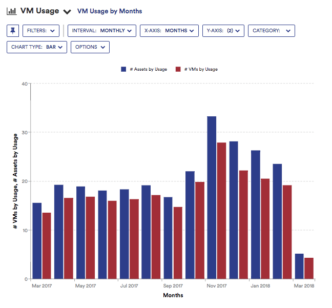 Update to Azure Virtual Machine Costs and Usage March 3, 2018