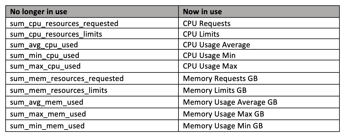 Kubernetes Containers Usage