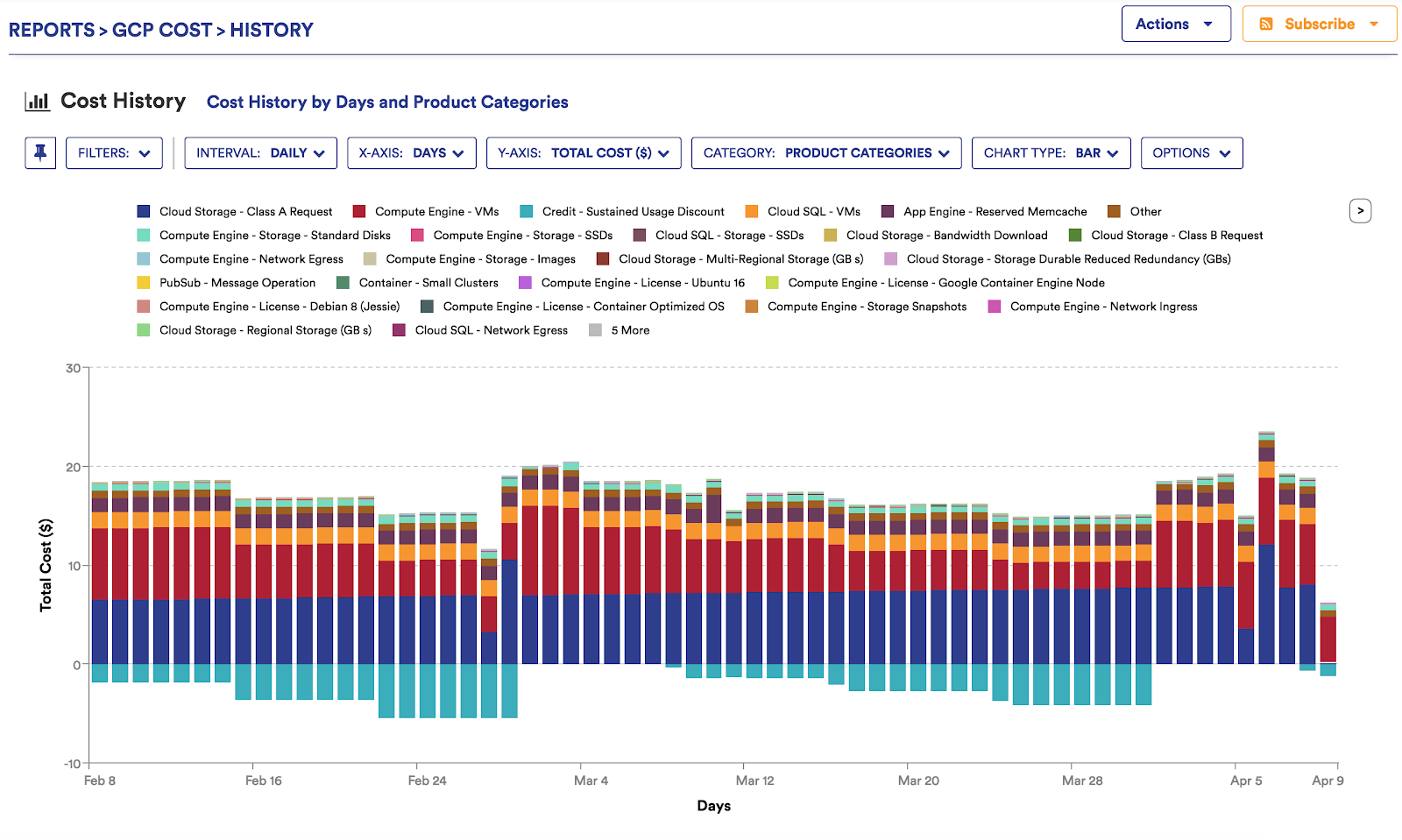 GCP Credits in the Cost History Report April 12, 2018