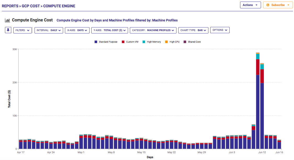 New Google Compute Engine Cost Report June 21, 2018
