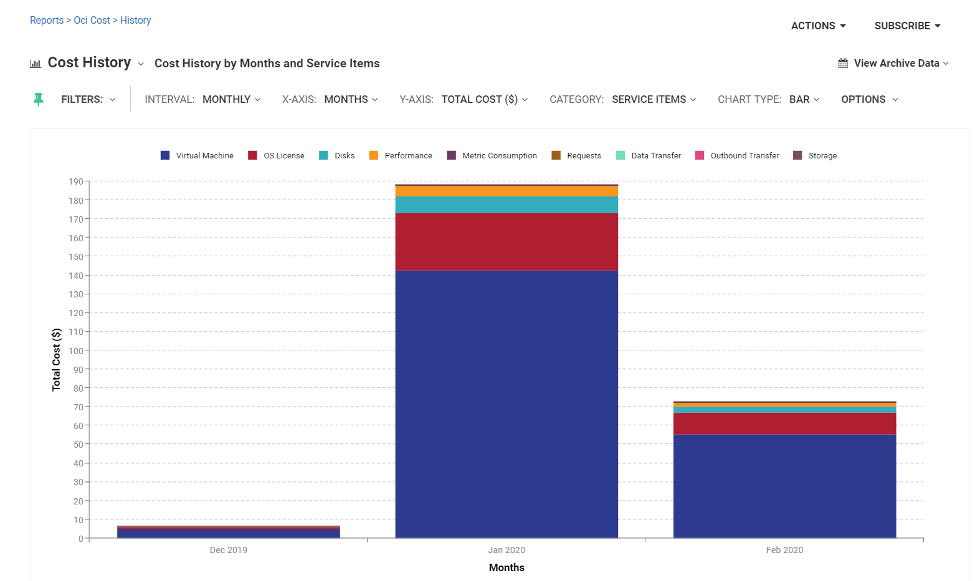 OCI Cost History