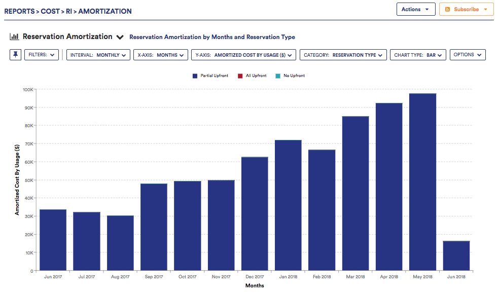 Default AWS Amortization Reports June 7, 2018