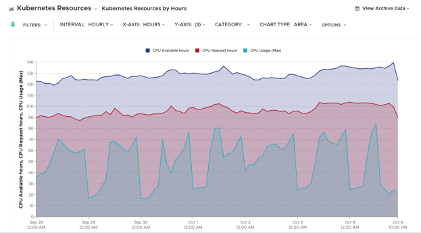 Kubernetes Resources