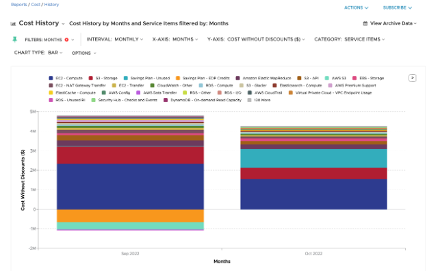 Special discounts y axis