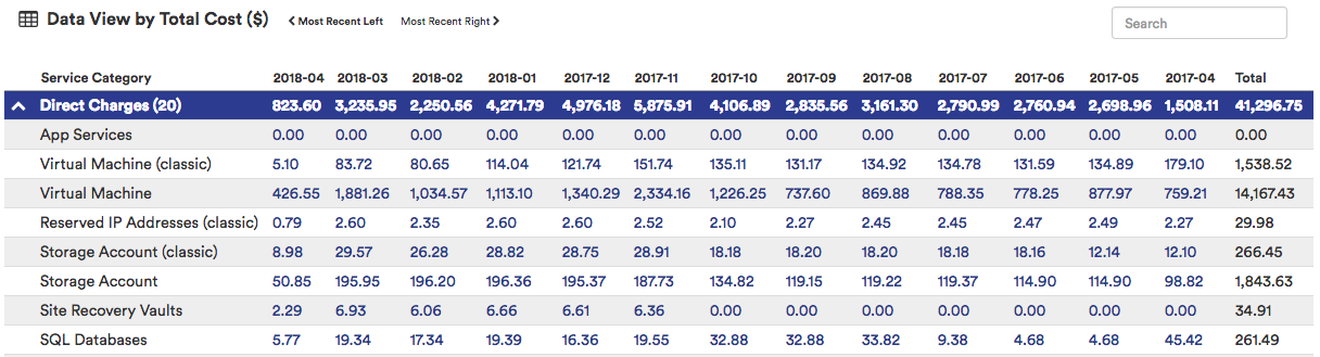 Azure Cost History Report 1 April 12, 2018