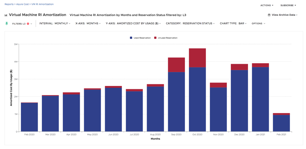 Azure RI Amortization