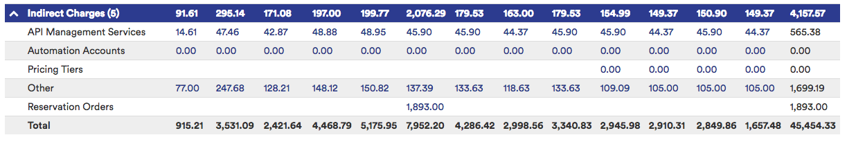 Azure Cost History Report 2 April 12, 2018