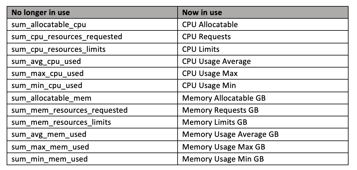 Kubernetes Nodes Usage