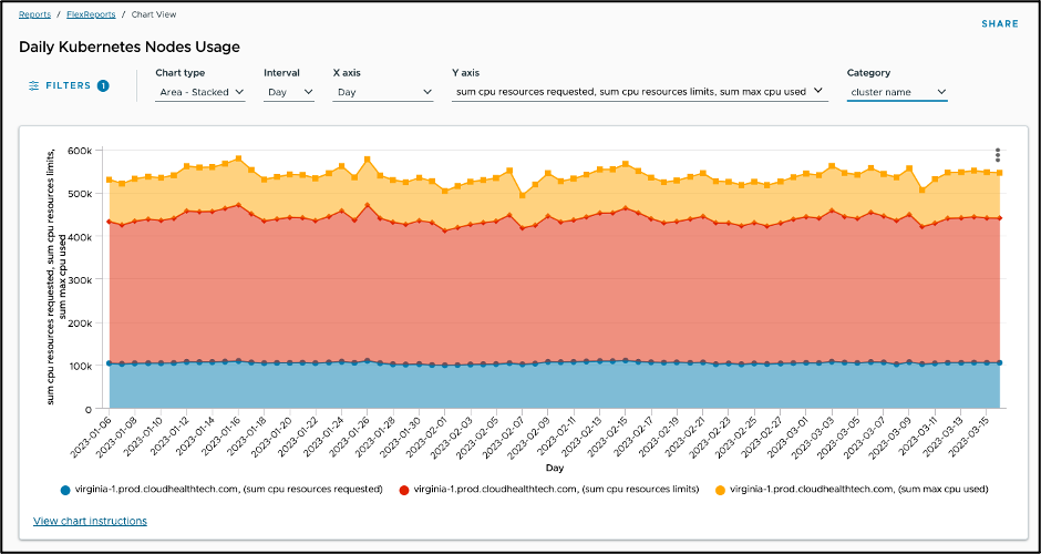 Kuberentes usage report