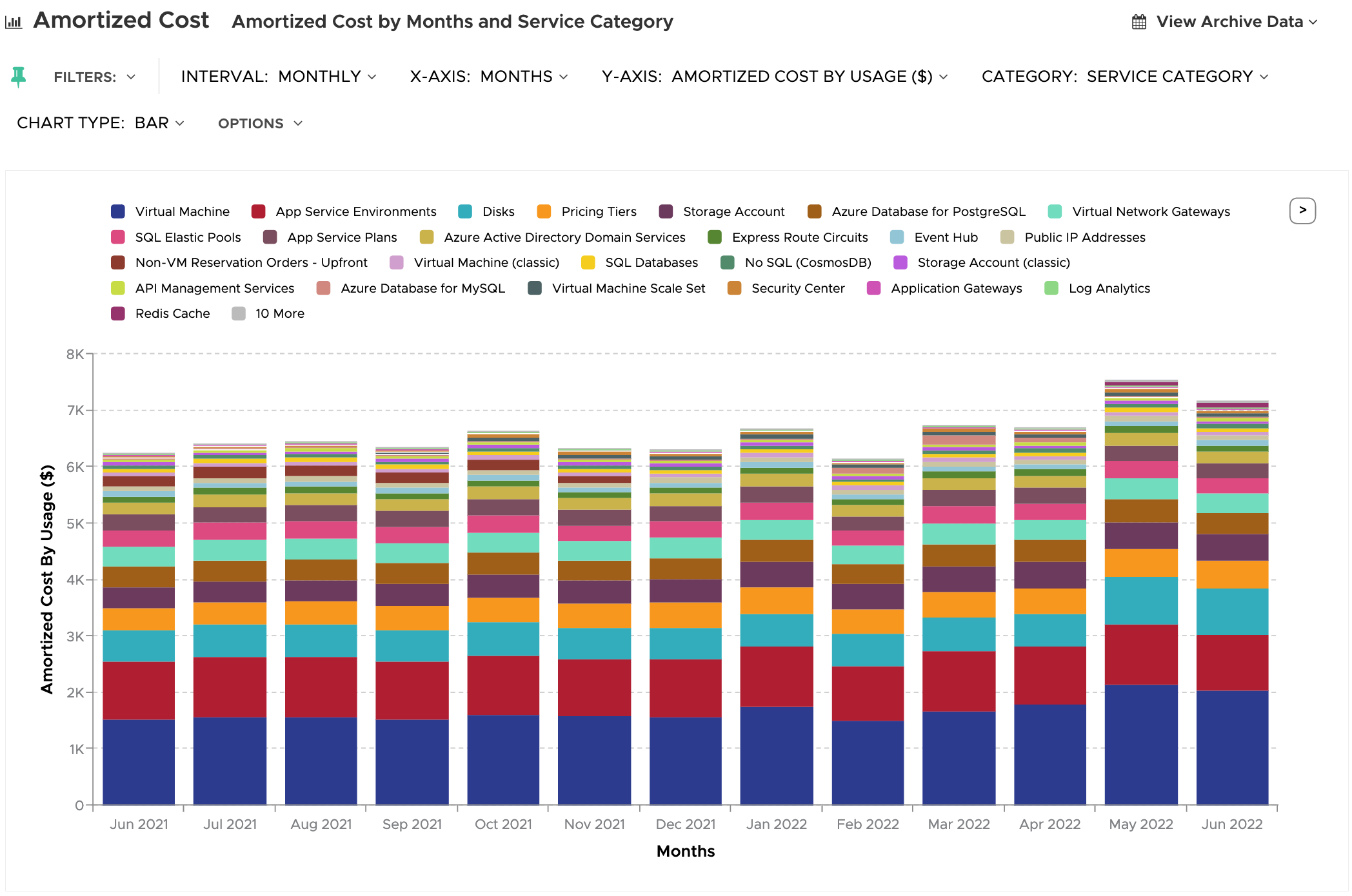 Azure Amortized Cost Report
