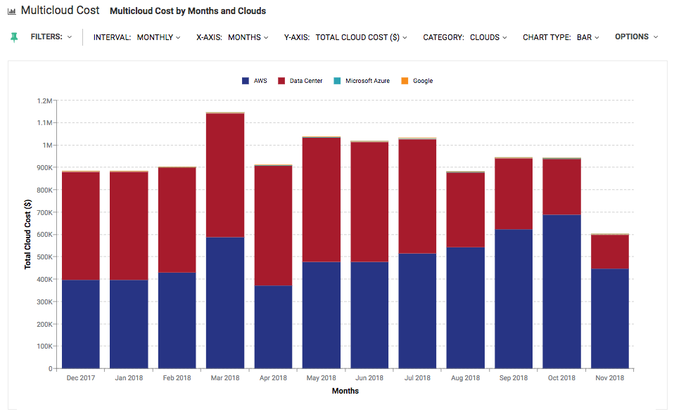 Multicloud Cost History Report November 20, 2018
