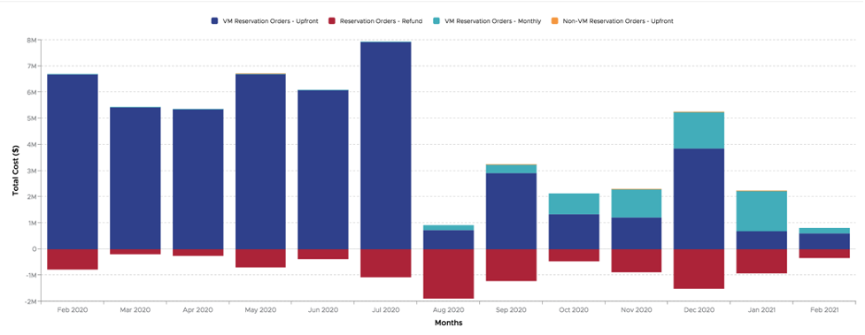 Azure Reservation Reporting