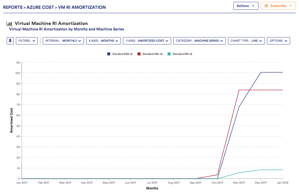 Azure Reserved Virtual Machine Instances 1 January 31, 2018