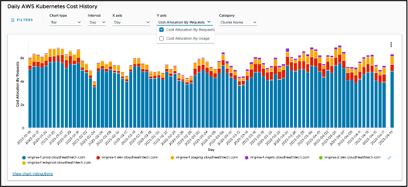 Kubernetes Cost History