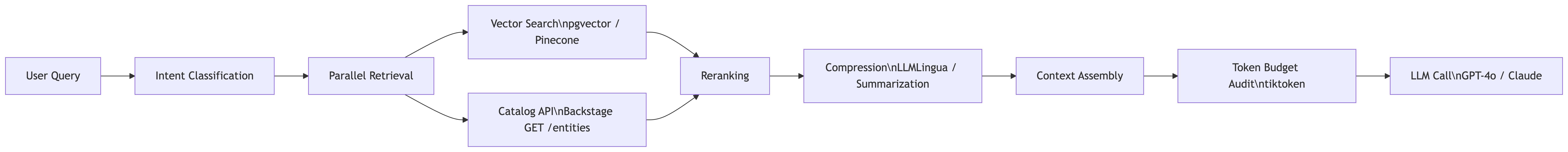 Anatomy of a Production Context Pipeline