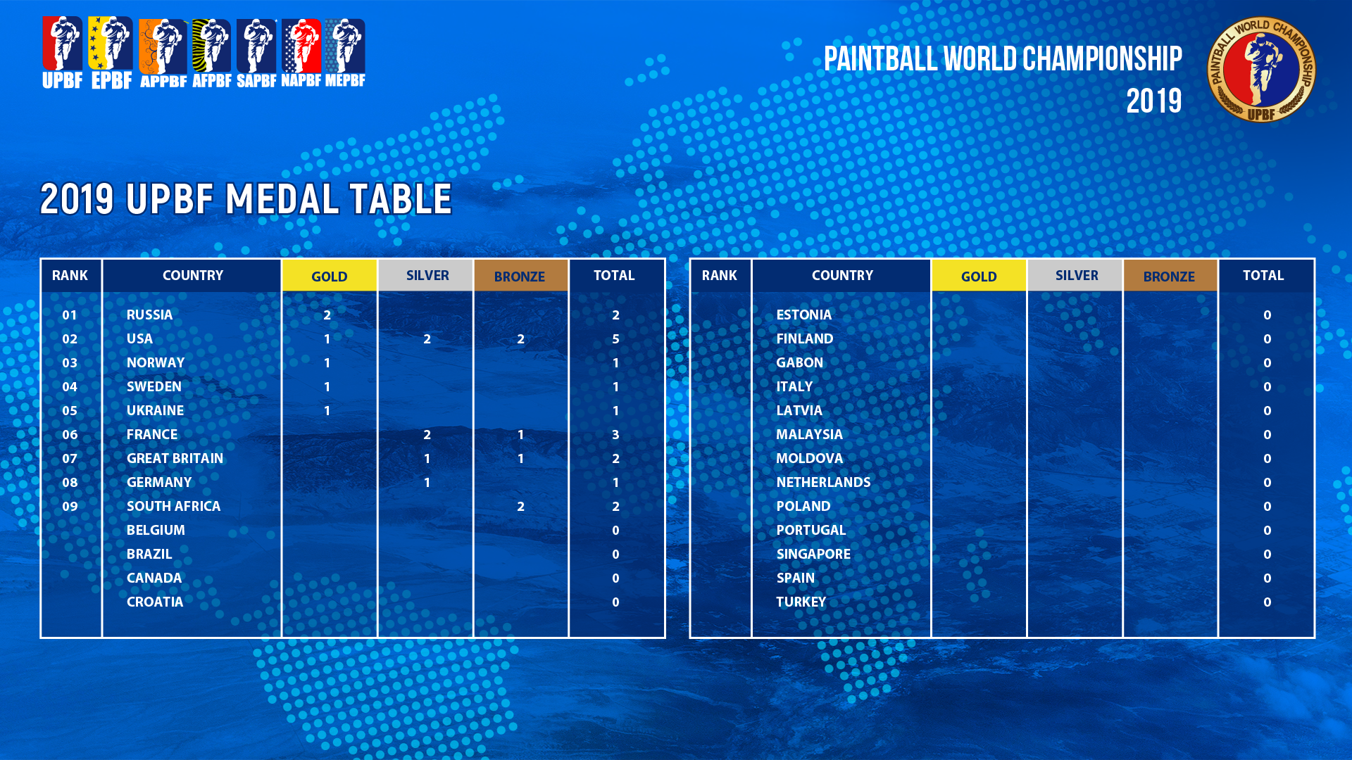2019 UPBF Medal Table