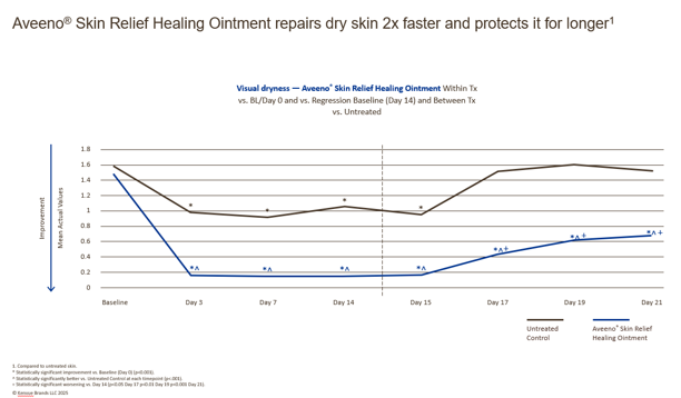Aveeno® Skin Relief Healing Ointment, Fragrance-Free Clinical Data 1