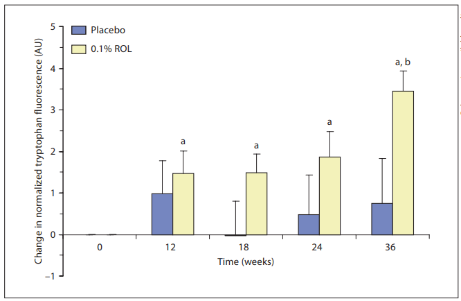 ROL-induced increase in epidermal
cell proliferation measured in vivo. This
chart shows the changes from baseline of
the normalized tryptophan fluorescence
for each treated group and for each time
point. A positive change reflects an increase in epidermal cell proliferation. a
p !
0.05: significant difference from baseline
values; b p ! 0.05: significant difference
between an active-agent-treated group
and the placebo-treated group.