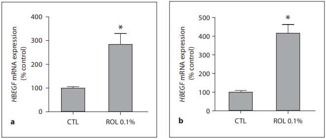 0.1% ROL upregulates HBEGF gene
expression. ROL at a concentration of 0.1%
was applied onto skin explants for 24 h ( a )
and 48 h ( b ). Epidermis samples were collected, and RNAs were extracted and reverse transcribed. Real-time QPCR was
performed using a primer pair specific for
HBEGF gene, and the amount of target
transcripts was normalized using an 18S
RNA normalization gene. Data are expressed as percentage of control (CTL, untreated control = 100%) and are presented
as means 8 SEM (n = 4). * p ! 0.05 versus
untreated control.