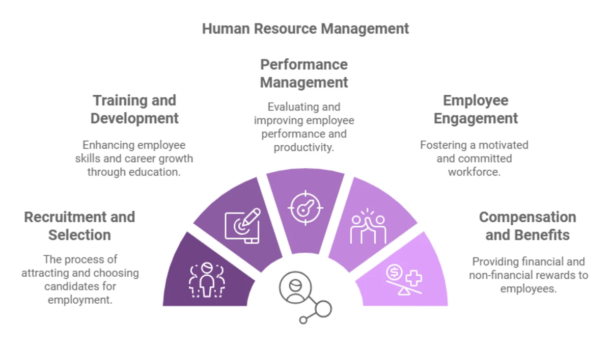 The Key Role of Human Resource Management in Driving Organizational Success The Key Role of Human Resource Management in Driving Organizational Success