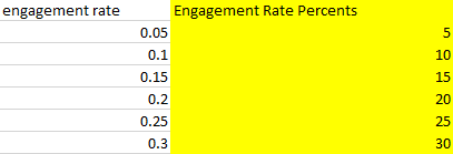 Engagement Rate Percents Chart