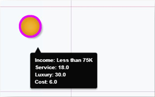 Data Bubble Location Indicated Service/Luxury to Other Income Groups