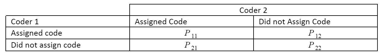 Calculating Kappa Table Example