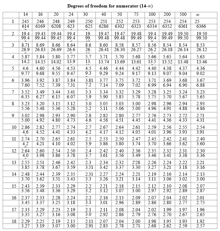 F Distribution 4