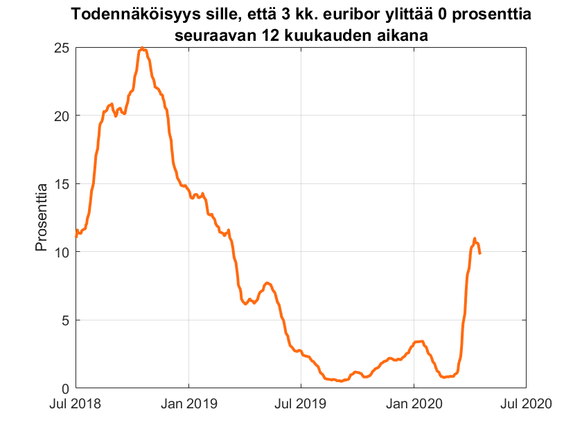 Kuvio 3:Eri ajankohtina todennäköisyys sille, että 3 kuukauden euribor muuttuu positiiviseksi seuraavan vuoden aikana.