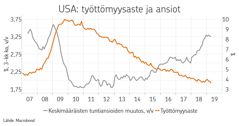 USA:n työttömyysaste ja ansiot