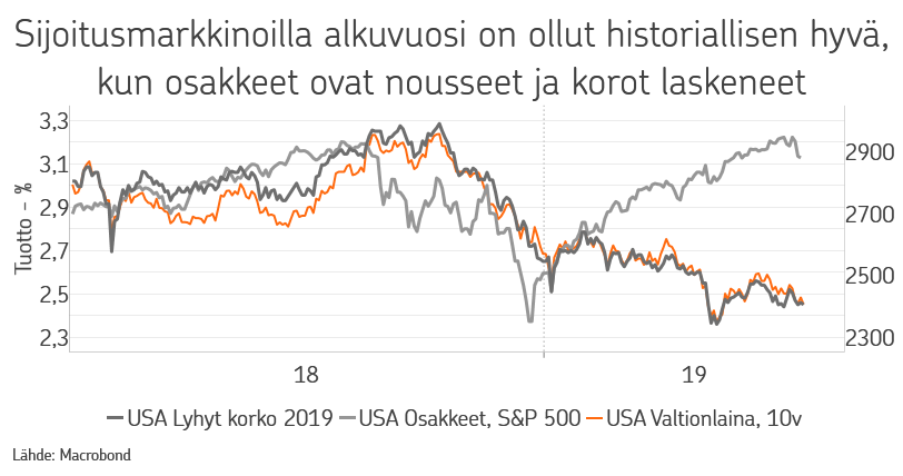 Sijoitusmarkkinoiden alkuvuosi 2019