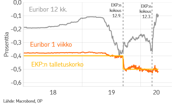Kuvio 1: EKP:n talletuskorko ja euriborkorkoja