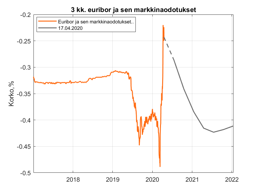 Kuvio 2: Kolmen kuukauden euribor ja markkinoiden odottama ura sille.
