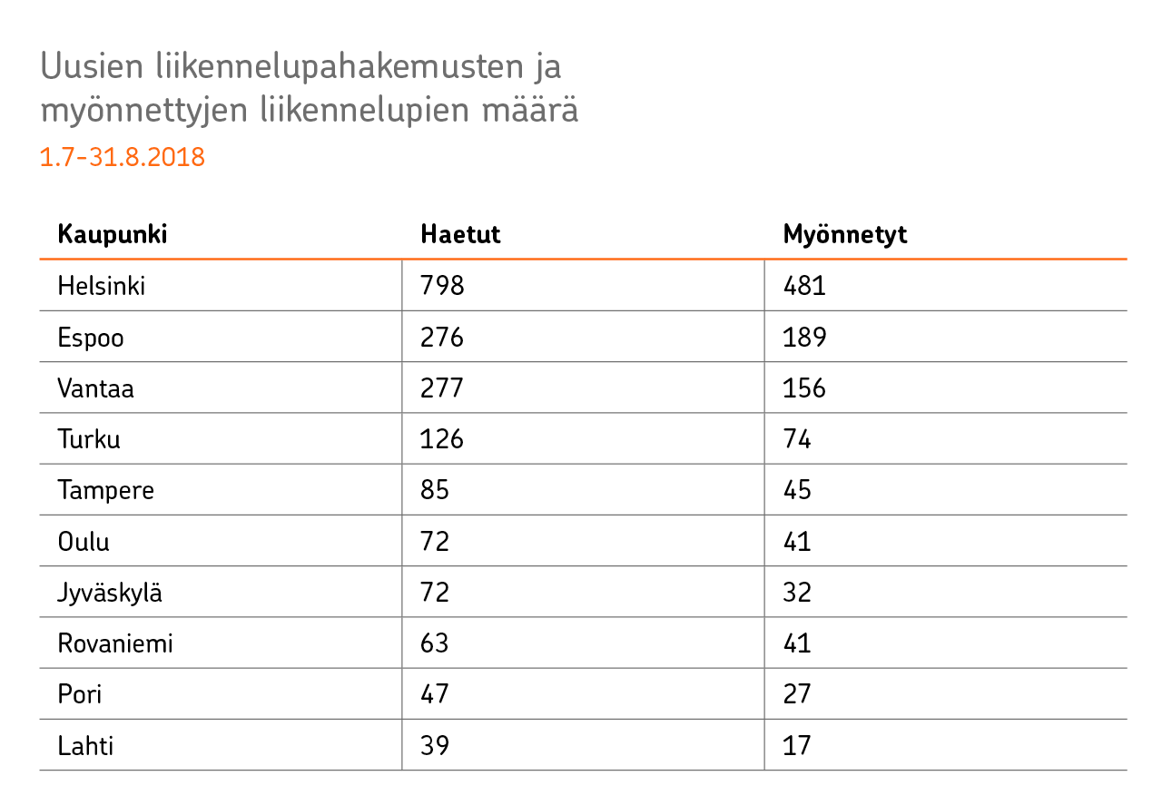 Uusien liikennelupahakemusten määrä alkuvuonna heinä-elokuussa 2018