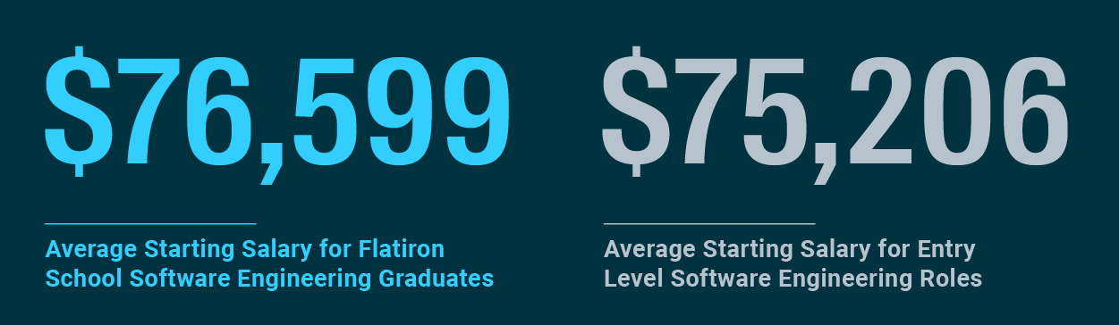 Average NYC Flatiron starting salaries: $85,235
Average NYC entry-level software engineering salaries on ZipRecruiter: $75,205