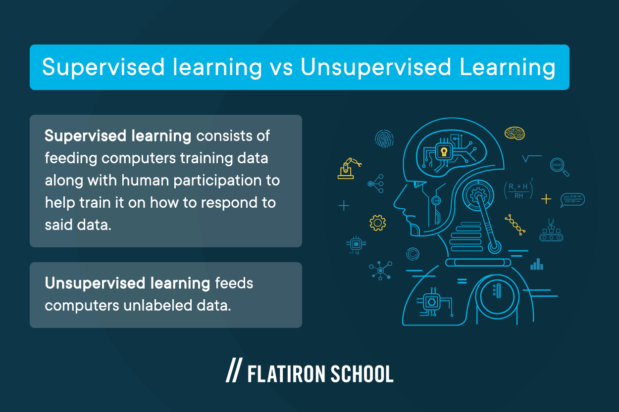 Supervised learning consists of feeding computers training data along with human participation to help train it on how to respond to said data. Semi-supervised learning gives the machines a level of independence by supplying them with a mixture of labeled data points along with unlabeled, but related, data. The computer is then required to identify the unlabeled objects according to what it 'thinks' is correct.