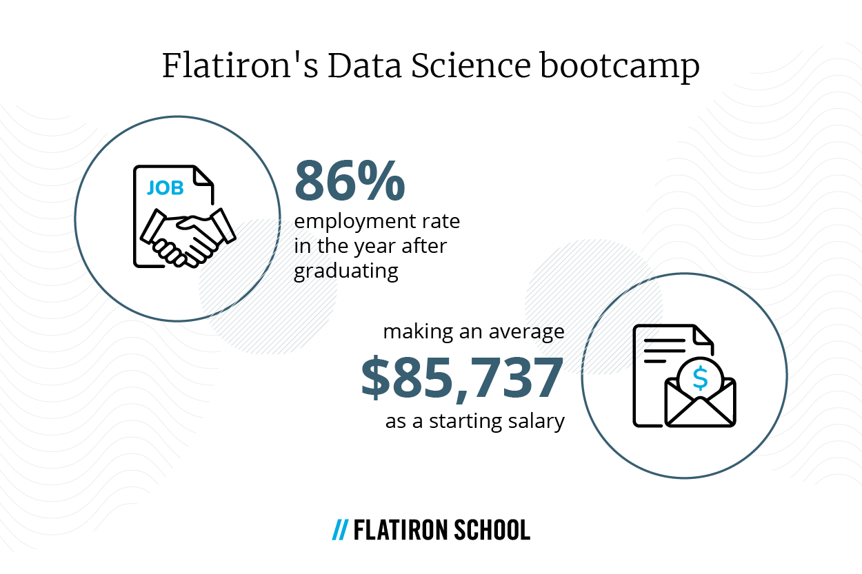 85% employment rate in the year after graduation. $85, 737 average starting salary