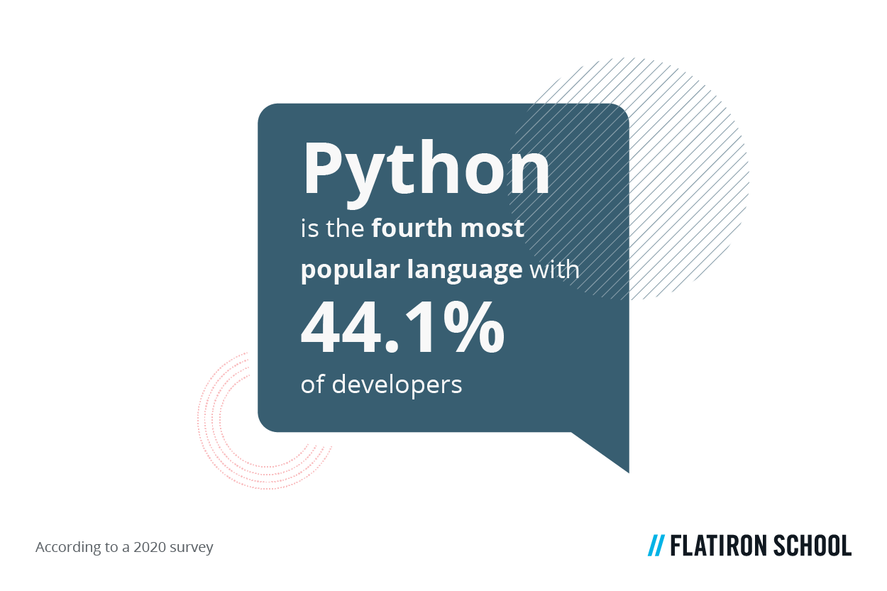 Behind JavaScript, HTML/CSS, and SQL, Python is the fourth most popular language with 44.1% of developers, according to a 2020 survey.