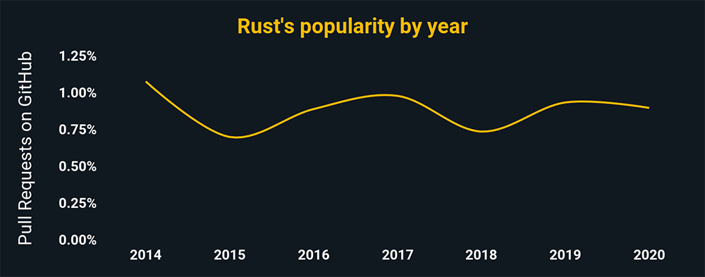 Rust's popularity by year according to pull request percentages on GitHub. Rust is trending even, and has around .8% of all GitHub pulls.