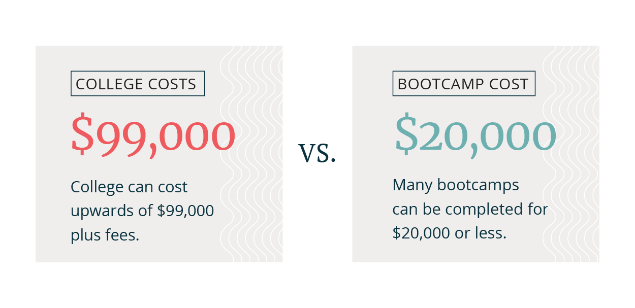 College can cost upwards of $99,000 plus fees, where many bootcamp programs can be completed for less than $20,000.