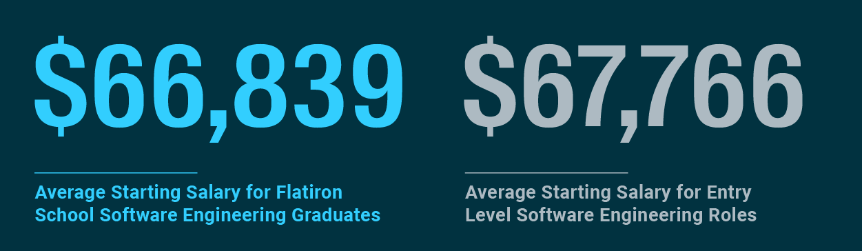 Average Denver Flatiron starting salaries: $66,839
Average Denver entry-level software engineering salaries on ZipRecruiter: $67,766