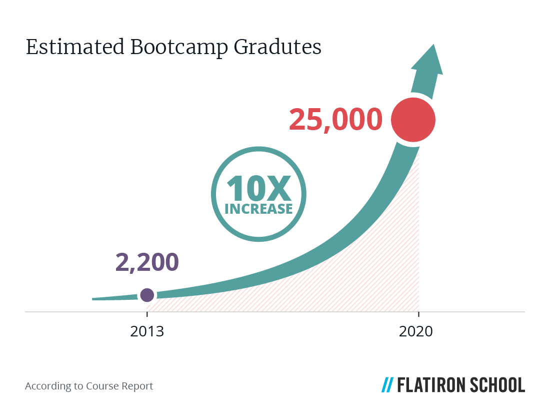 According to a report done by Course Report, in 2013, around 2,200 bootcamp students would be graduating, but in 2020, the number of bootcamp graduates rose to almost 25,000—more than a 10x increase!