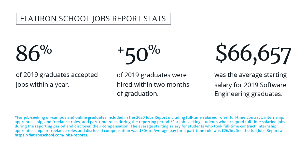 86% of 2019 graduates accepted jobs within a year. more than 50% of 2019 graduates were hired within two months of graduation. $66,657 was the average starting salary for 2019 software engineering graduates.