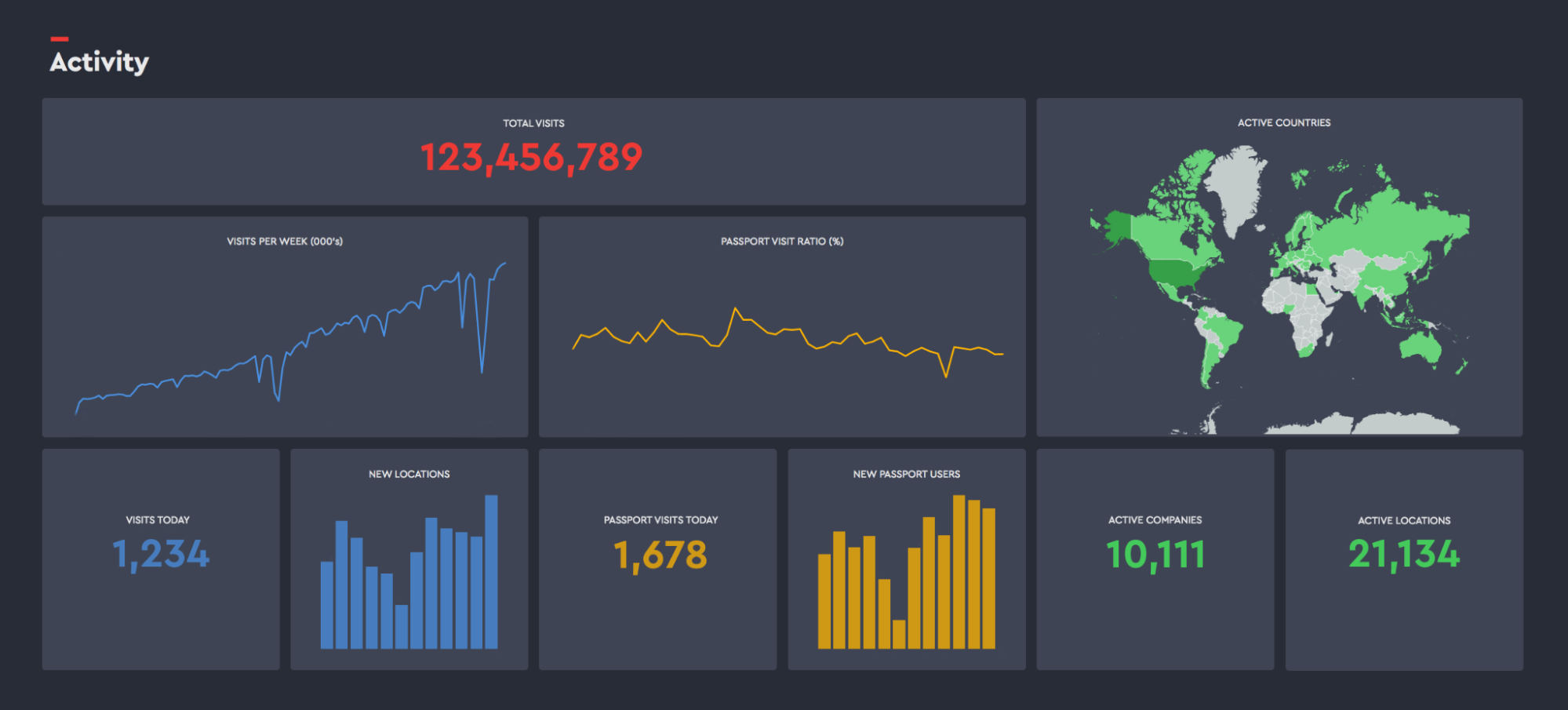 Mode dashboard